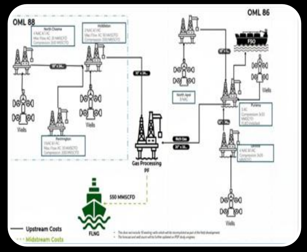 Project GolarFLNG, Offshore Pennington, Nigeria